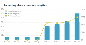 pardavimų prognozė