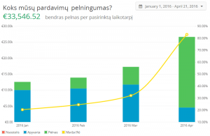 produktų pardavimo valdymas