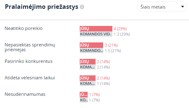 pardavimų analizė