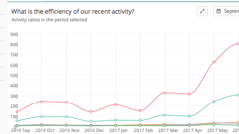 Insights Activity Rations