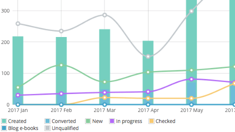 Insights Leads Trajectory