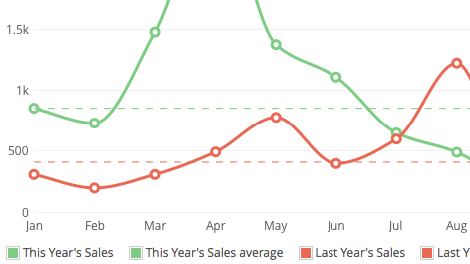 Insights Sales Trajectory