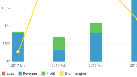 Insights Profitability